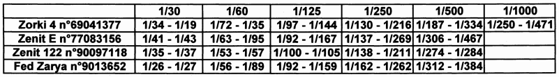 Tableau des résultats